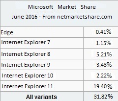 IE Market Share June 2016